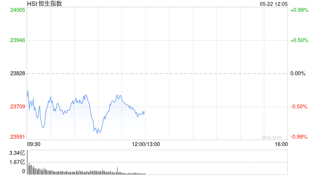 港股午评：恒指跌0.55%科指跌0.66%！小鹏汽车涨7%，大唐黄金涨5%，中国南方航空股份涨2%，宁德时代跌超2%