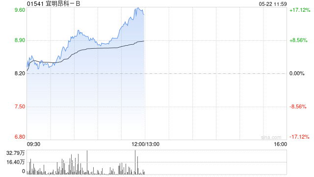 宜明昂科-B午前涨幅持续扩大 股价现涨超17%