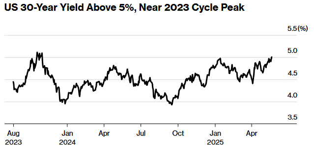 “债券义勇军”回归!特朗普减税冲击长期美债,收益率逼近20年高点