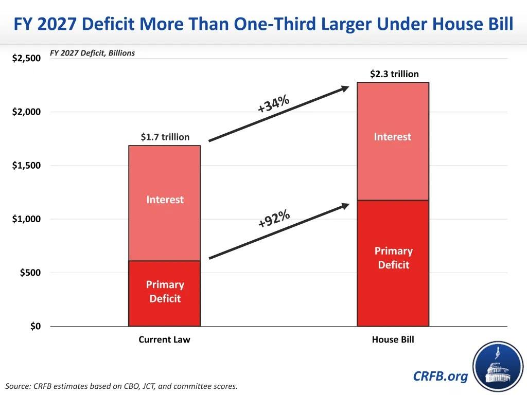 市场为何不喜欢减税法案？德银：将新增5万亿债务，“特朗普几乎没有在认真控制赤字”
