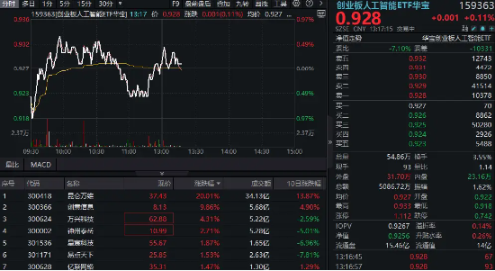 AI Agent概念走强，昆仑万维20CM涨停！创业板人工智能ETF逆市上涨，机构：Agent是下半年AI主要边际变量