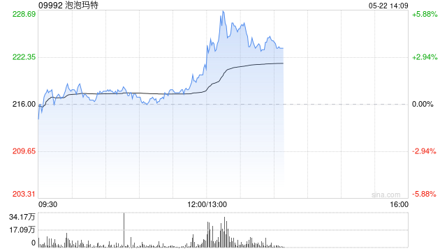 泡泡玛特午后涨近6% 股价再创历史新高 总市值突破3000亿港元