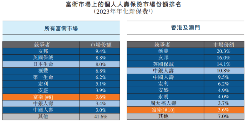 李泽楷旗下保险公司冲击IPO，总部在香港，业务遍及东南亚