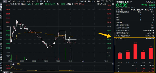 AI精彩纷呈,信创替代加速!资金持续流入,聚焦AI应用、重仓软件开发行业的562030连续5日吸金!
