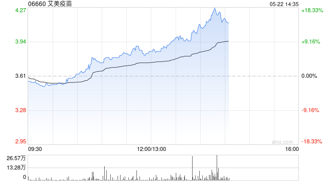 创新疫苗管线持续推进 港股部分药品股再度冲高 艾美疫苗涨超16%