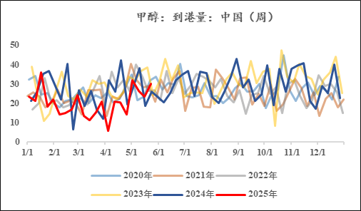 【市场聚焦】甲醇:进口供给恢复之后