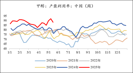【市场聚焦】甲醇:进口供给恢复之后