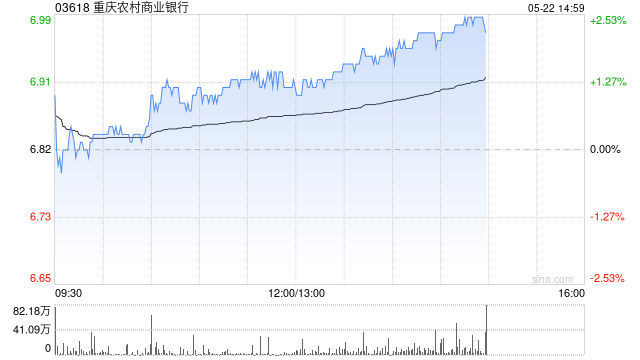 大摩:升重庆农村商业银行目标价至3.5港元 评级减持