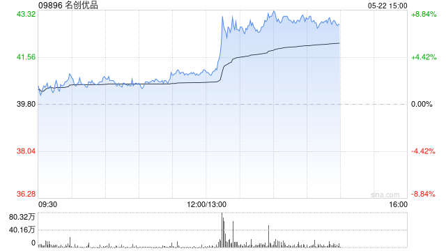 名创优品午后拉升逾8% 明日将发一季报机构称其同店趋势改善