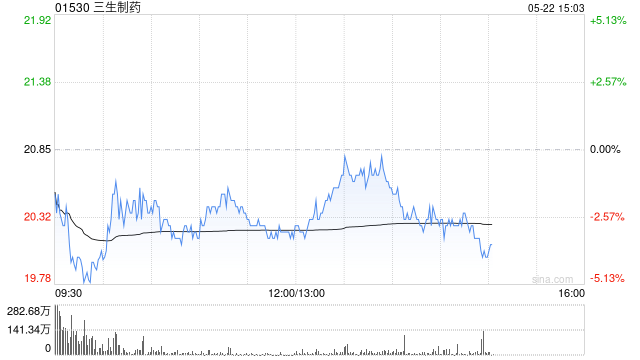 招商证券国际:上调三生制药目标价至25港元 维持“增持”