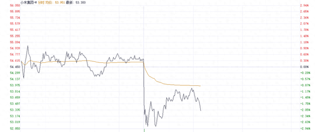 小米集团新品发布在即 卖空股数近一周增超107%