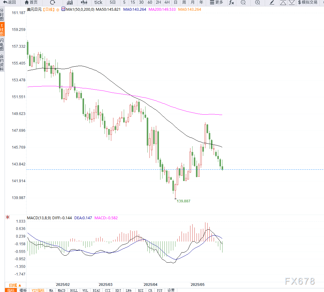 日本机械订单意外暴涨引发加息预期，避险需求与美元走弱共同施压美元兑日元跌破关键支撑