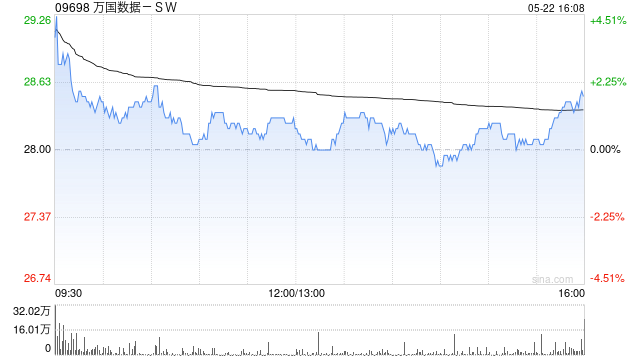 高盛：予万国数据-SW“买入”评级 目标价41港元