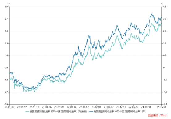 20年美债发飞，中美国债利差再次走阔，逼近历史高点