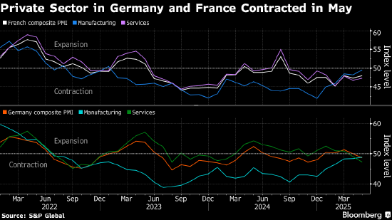 服务业低迷 德国私营部门活动意外收缩