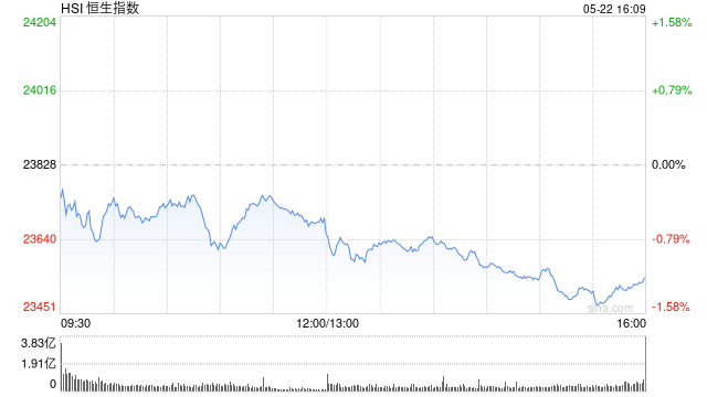 收评：港股恒指跌1.19% 科指跌1.7% 艾美疫苗涨近15%