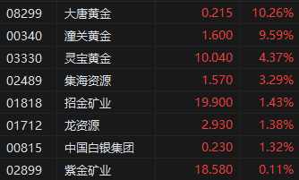 收评：港股恒指跌1.19% 科指跌1.7% 艾美疫苗涨近15%
