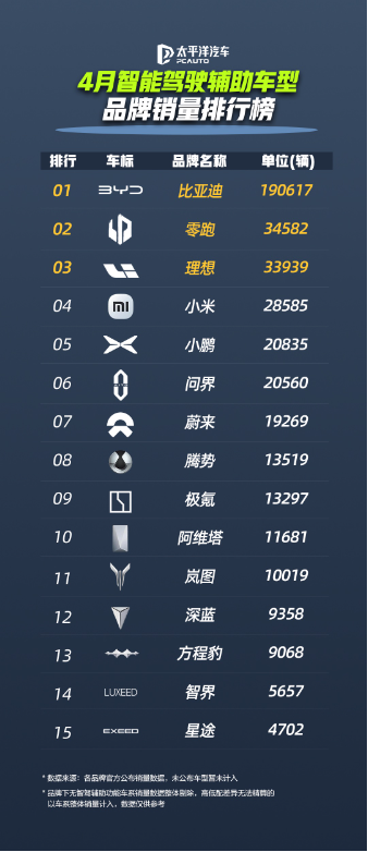 比亚迪领跑4月智驾车型销量榜，全民智驾战略成效显著