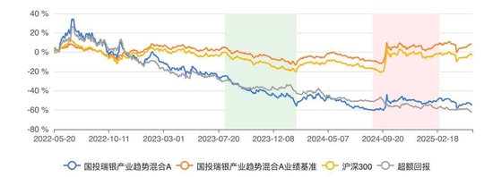 国投瑞银产业趋势混合A三年跑输基准59%位居行业倒数 基金经理施成面临降薪压力