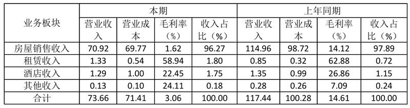 巨亏背后的高管“换血”，成都兴城人居“新帅”康瑛面临大考