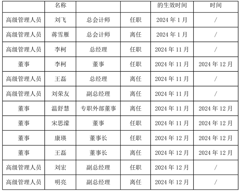 巨亏背后的高管“换血”，成都兴城人居“新帅”康瑛面临大考