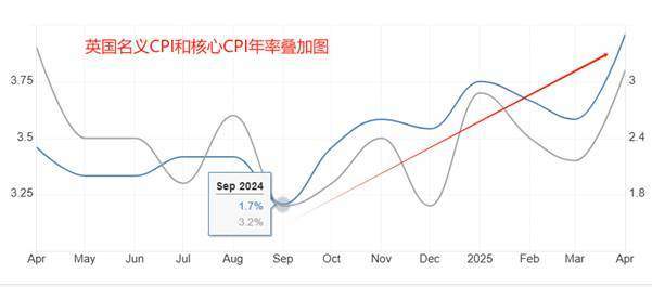 ATFX汇市：英国4月CPI数据大增，英镑创近三年来新高