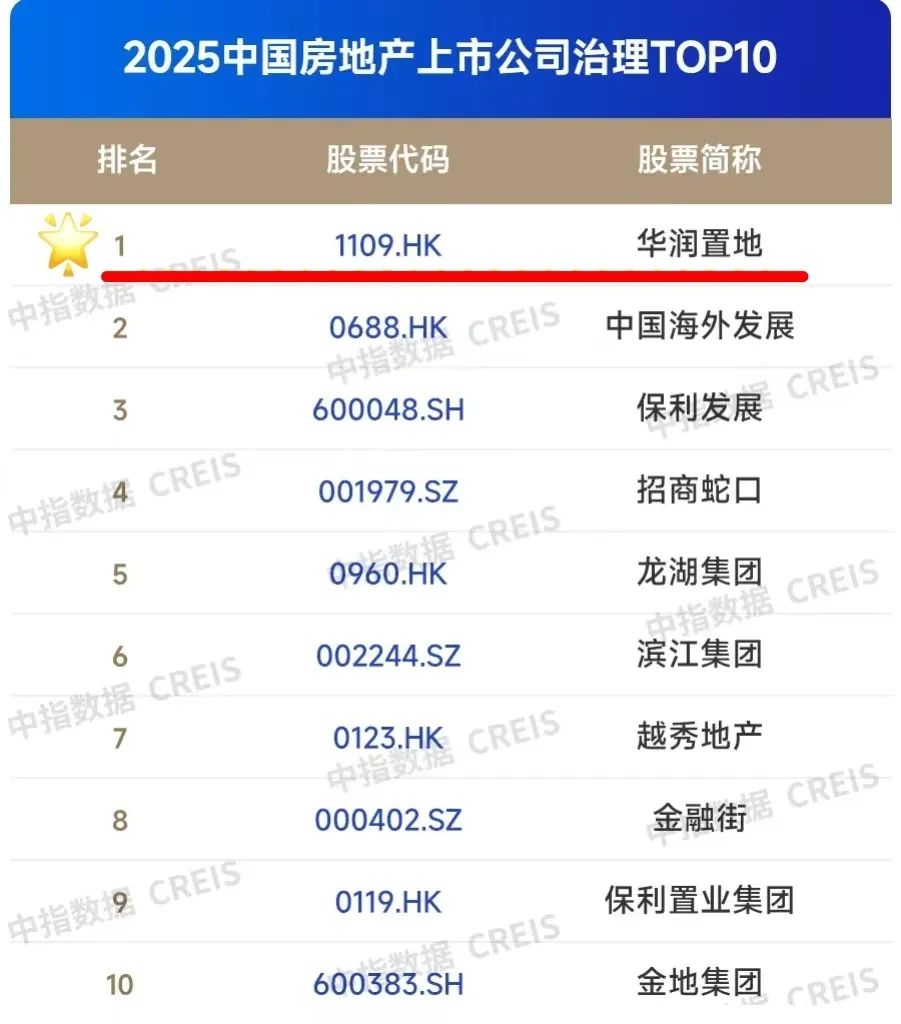 两大知名机构权威榜单发布,华润置地荣登多个榜首