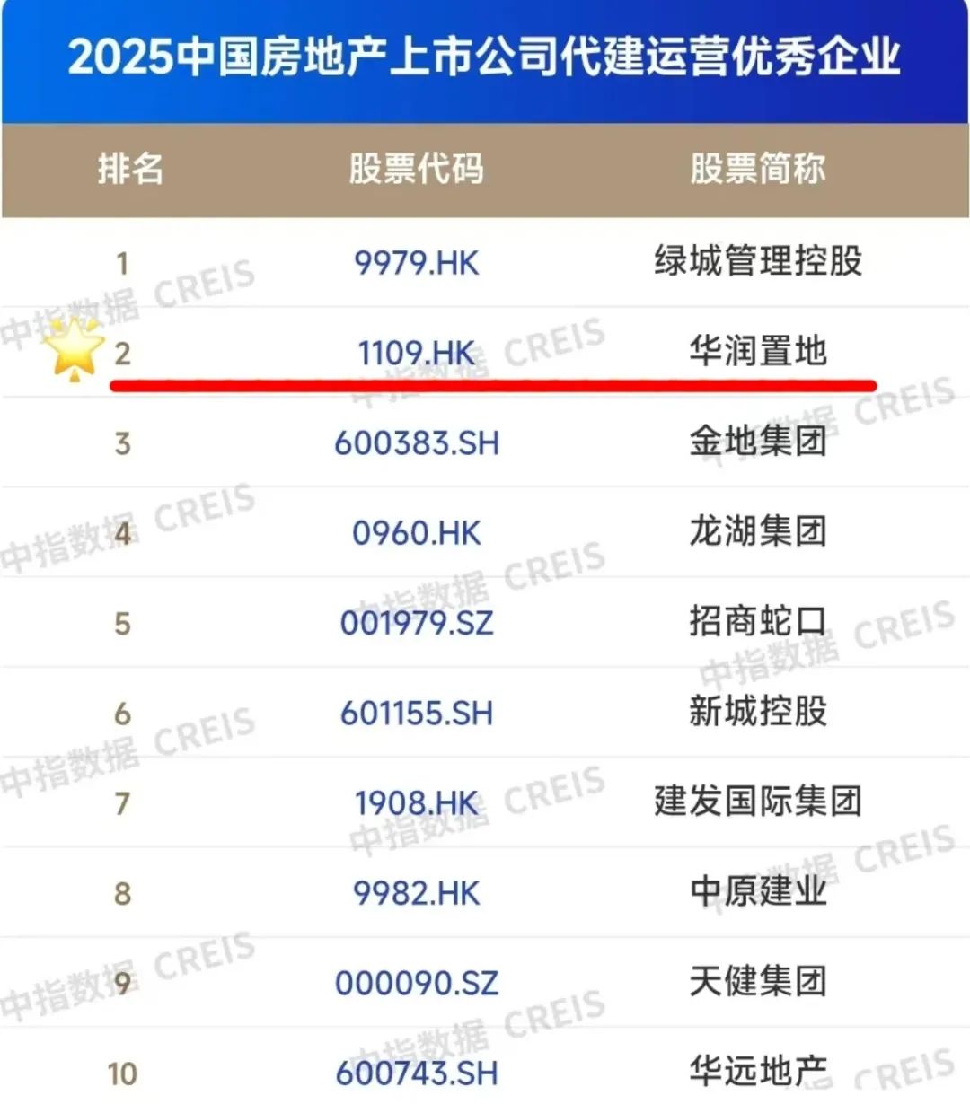两大知名机构权威榜单发布,华润置地荣登多个榜首