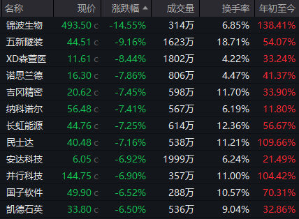 超95%个股年内录得上涨!年内最牛板块今日突发异动