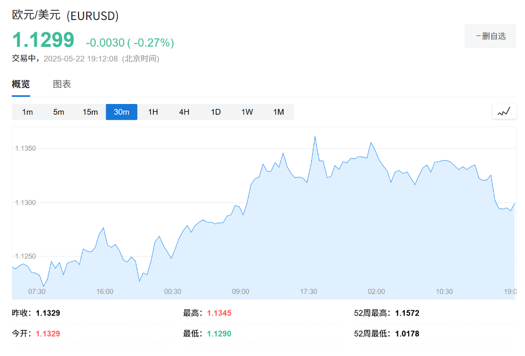 欧元区5月PMI意外萎缩，服务业创16个月来最差表现