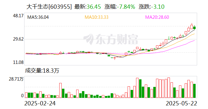 大千生态:新华发行集团、王正安拟合计减持不超3.3%公司股份