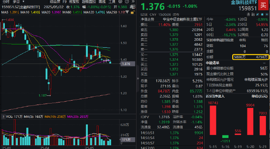 大小指数分化,微盘股盘中巨震,什么原因?金融科技ETF收跌1%,资金连续增持159851,博弈反弹?