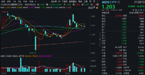 大事件频出，国防军工成全球焦点！配置时机到了？多路资金抢先进场！