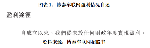 读懂IPO|成立15年从未盈利:博泰车联网再次递表港股,以价换量能否夹缝求存?