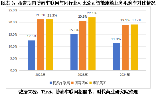 读懂IPO|成立15年从未盈利:博泰车联网再次递表港股,以价换量能否夹缝求存?