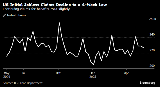 美国首次申请失业救济人数创四周低点 表明就业市场依然健康