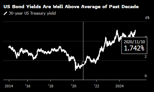 特朗普新难题：美国债市痛恨他的“大漂亮法案”