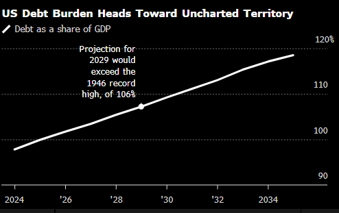 特朗普新难题:美国债市痛恨他的“大漂亮法案”