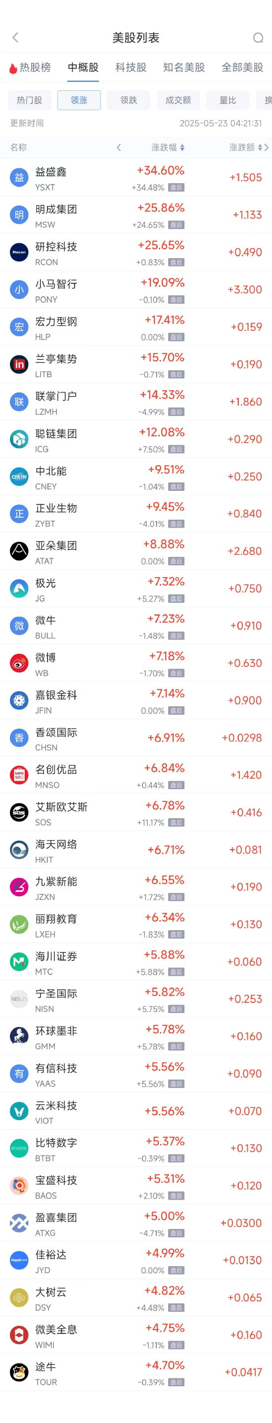 周四热门中概股涨跌不一 小马智行涨19.09%，小鹏汽车跌7.78%