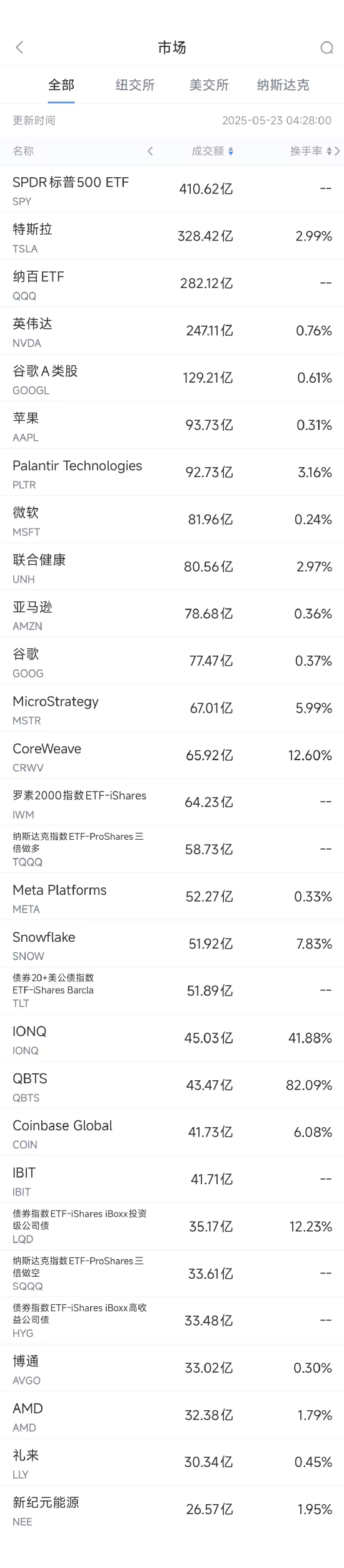 5月22日美股成交额前20：美国加强医保审计，联合健康应声下跌