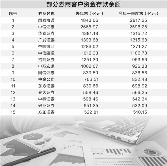 券商迎来新一轮“降息”潮 客户保证金利率低至0.05%