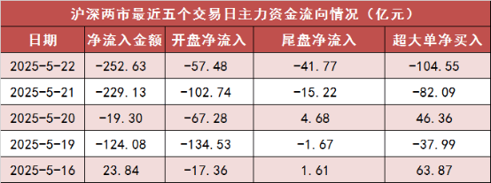 【22日资金路线图】两市主力资金净流出超250亿元 银行板块实现净流入