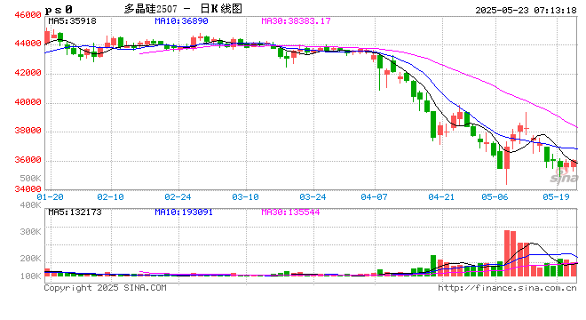多晶硅价格有望止跌企稳 企业持续推动降本