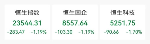 港股集体收跌，巨星传奇大涨超26%
