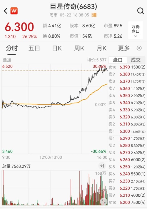 港股集体收跌，巨星传奇大涨超26%