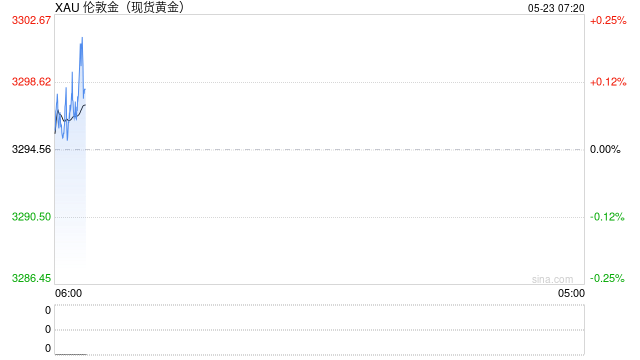 金价再起波澜 资金进场抢筹相关ETF