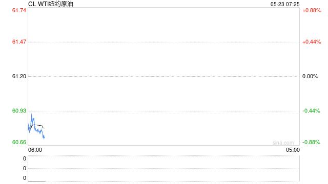 油价连续二日下跌,欧佩克+可能继续提速增产让市场紧张