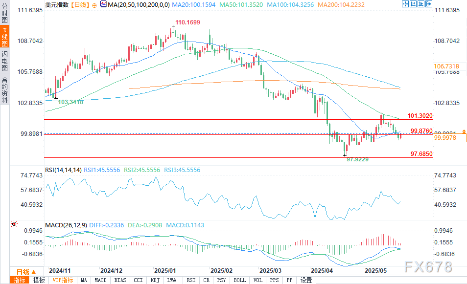 美元指数在99.949附近挣扎,收益率上升与外国抛售压力显现