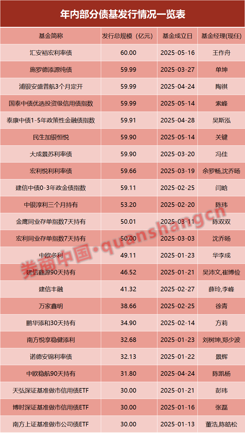 两天六场路演！债基发行升温，基金经理很忙……