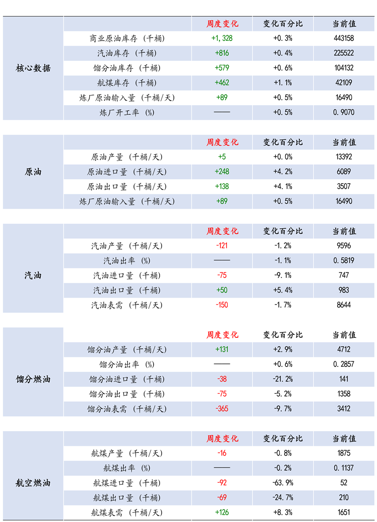 【周度数据追踪】累库数据使油价再次承压